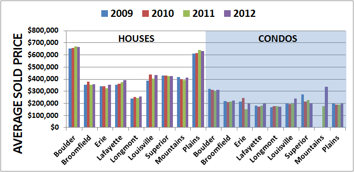 2009-2012 Avg Sold Price YEAR