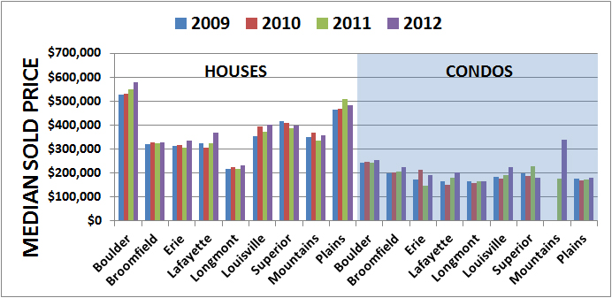 2009-2012 Median Sold Price YEAR