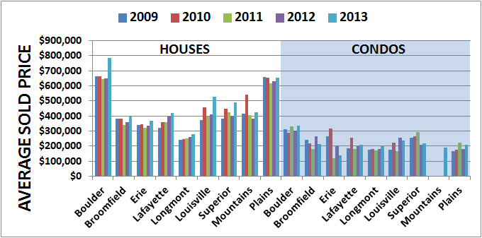 avg-sold-price-Q2-2013